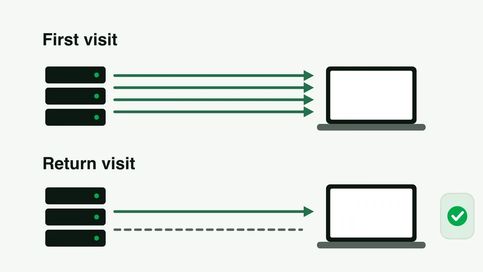 Diagram: on a first visit many files travel from the server to the browser; on a return visit most come from the browser's cache