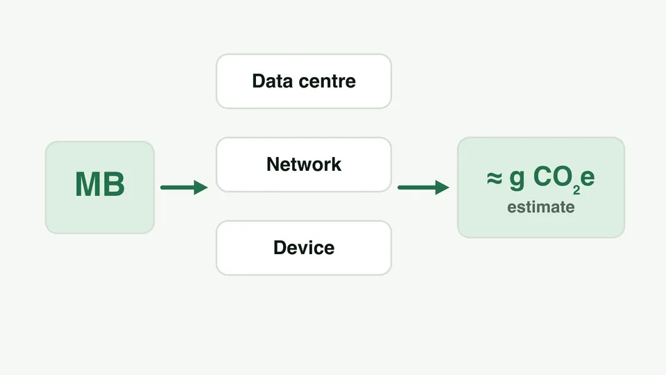Diagram: megabytes transferred feed three parts of the model — data centre, network and device — giving an estimate in grams of CO2e