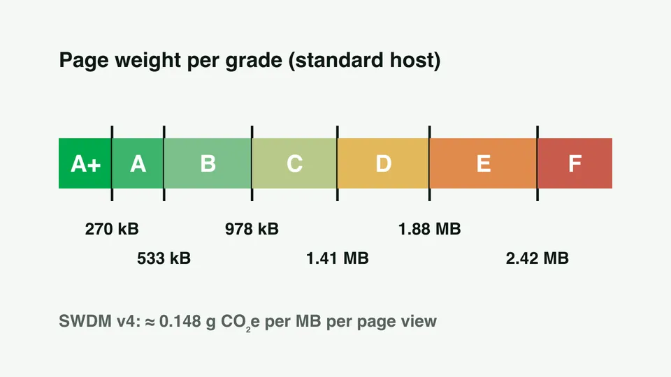 Diagram: a scale from A+ to F showing page weight per grade on a standard host — 270 kB, 533 kB, 978 kB, 1.41 MB, 1.88 MB and 2.42 MB