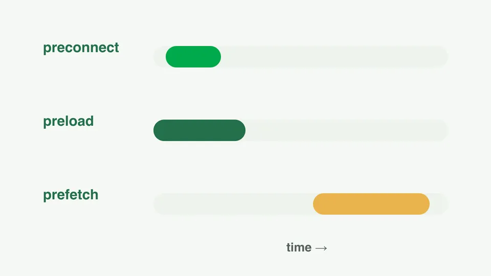 Diagram: three timelines showing when preconnect, preload and prefetch start their work