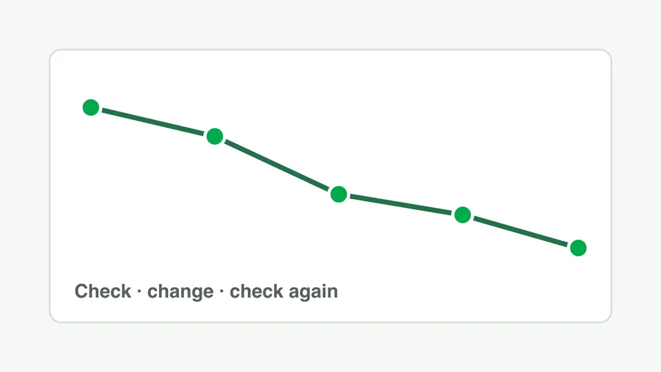Diagram: a line of five checks falling over time, labelled check, change, check again